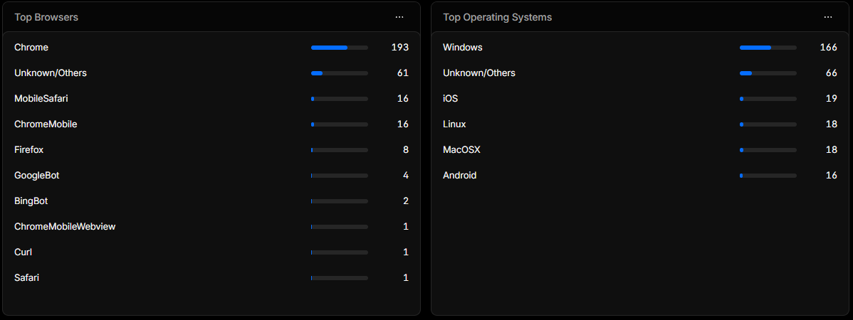 Browser and OS breakdown analytics